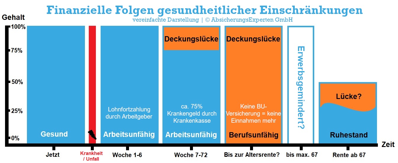 Finanzielle Folgen gesundheitlicher Einschrnkungen